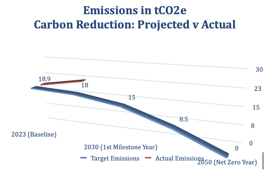 Carbon Reduction